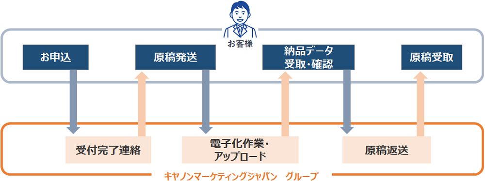 お客様:お申込、原稿発送、納品データ受取・確認、原稿受取 キヤノンマーケティングジャパングループ:受付完了連絡、電子化作業・アップロード、原稿返送
