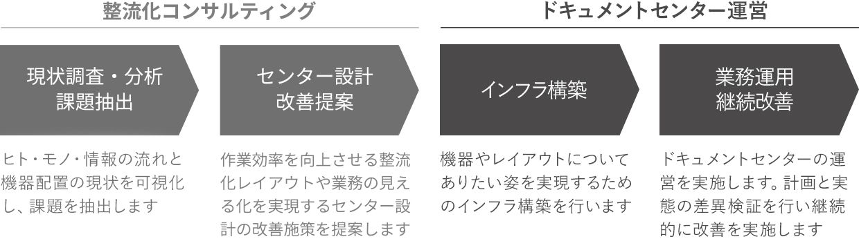 整流化コンサルティング:1.現状調査・分析 課題抽出 ヒト・モノ・情報の流れと機器配置の現状を可視化し、課題を抽出します。 2.センター設計 改善提案 作業効率を向上させる整流化レイアウトや業務の見える化を実現するセンター設計の改善施策を提案します。 ドキュメントセンター運営:3.インフラ構築 機器やレイアウトについてありたい姿を実現するためのインフラ構築を行います。 4.業務運用 継続改善 ドキュメントセンターの運営を実施します。計画と実態の差異検証を行い継続的に改善を実施します。