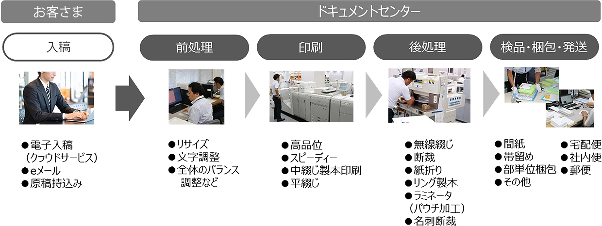 お客さま:1.入稿 電子入稿 eメール 原稿持込み ドキュメントセンター:2.前処理 リサイズ 文字調整 全体のバランス調整など 3.印刷 高品位 スピーディー 中綴じ製本印刷 平綴じ 4.後処理 無線綴じ 断裁 紙折り リング製本 ラミネータ(パウチ加工) 名刺断裁 5.検品・梱包・発送 間紙 帯留め 部単位梱包 その他 宅配便 社内便 郵便