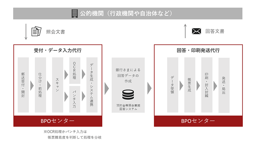 図:銀行 預貯金等照会業務
