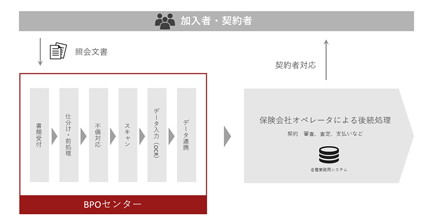 図:保険 新契約業務・受付業務