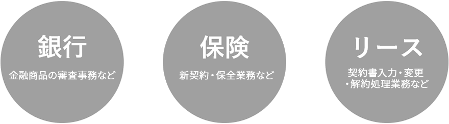 銀行:金融商品の審査事務など 保険:新契約・保全業務など リース:契約書入力・変更・解約処理業務など