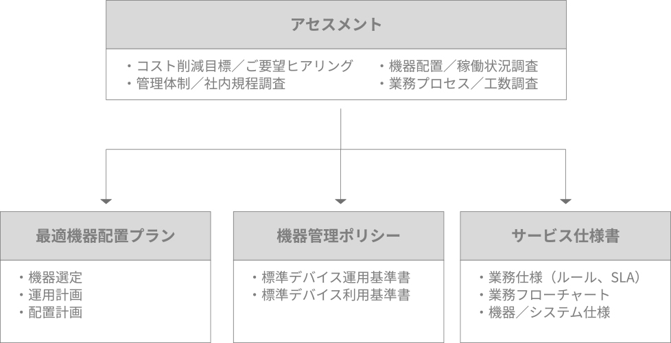 アセスメント:コスト削減目標/ご要望ヒアリング、機器配置/稼働状況調査、管理体制/社内規程調査、業務プロセス/工数調査をし、最適機器配置プラン:機器選定、運用計画、配置計画 機器管理ポリシー:標準デバイス運用基準書、標準デバイス利用基準書 サービス仕様書:業務仕様(ルール、SLA)、業務フローチャート、機器/システム仕様