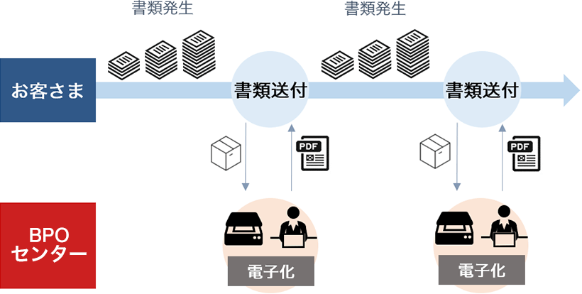 サービスイメージ:お客さま側で定期的に発生する書類をBPOセンターに送付する。BPOセンターで送付された書類を電子化しお客さまに納品する。