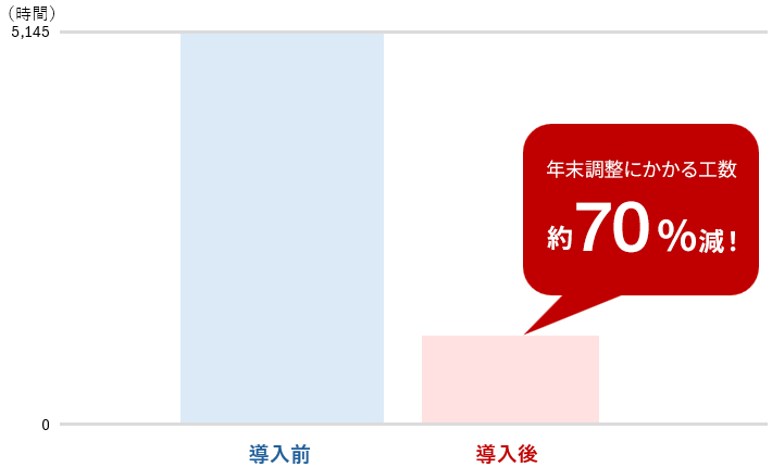 導入前と比較し導入後では年末調整にかかる工数 約70%減!
