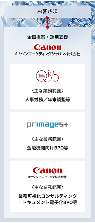 図：キヤノンマーケティングジャパングループのBPOサービスについて