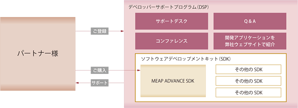 MEAP ADVANCE DSP サポート体制図