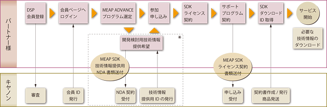 図:MEAP ADVANCE DSP Premium ご購入、ご契約の流れ