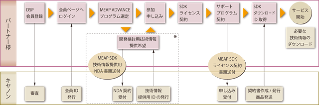 図：MEAP ADVANCE DSP Premium ご購入、ご契約の流れ