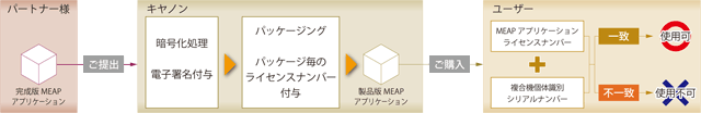MEAPアプリケーションのベリフィケーション、ライセンス管理図