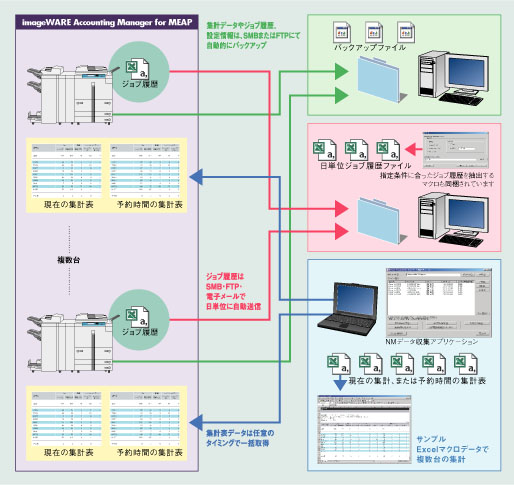 図:複数台数の集計・管理