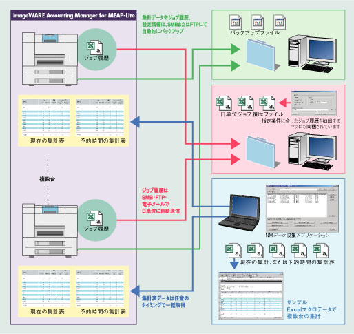 図:複数台数の集計・管理