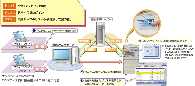 図:ネットワーク上のオフィス向け複合機から