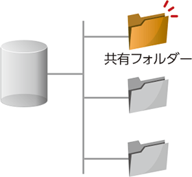 図:フォルダーの作成