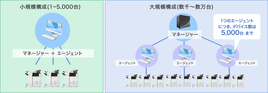 iWEMCの構成図です。5000台以下の小規模と、数千~数万の大規模構成です。