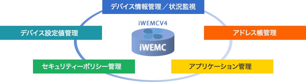 iWEMCは、ネットワーク接続されたデバイス情報管理/状況監視・アドレス帳管理・アプリケーション管理・セキュリティーポリシー管理・デバイス設定値管理などを行っています。