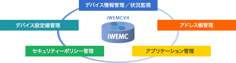 iWEMCは、ネットワーク接続されたデバイス情報管理／状況監視・アドレス帳管理・アプリケーション管理・セキュリティーポリシー管理・デバイス設定値管理などを行っています。