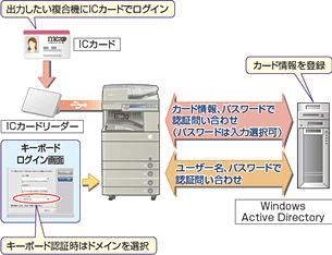 図:既存のActive Directory を有効利用したユーザー管理
