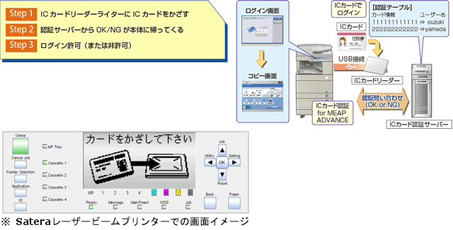 図:ICカードを使って手軽に認証