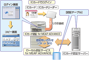 図:ローカル認証サービスとの併用