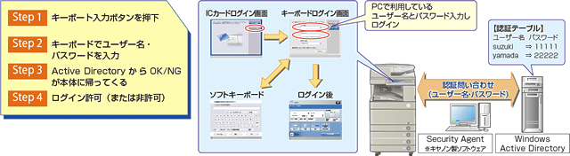 図:SSO認証(Active Directory連携)との併用