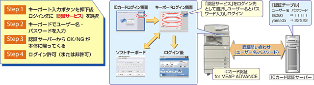 図:タッチパネルのキーボードを使用して認証