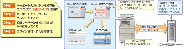 図：タッチパネルのキーボードを使用して認証