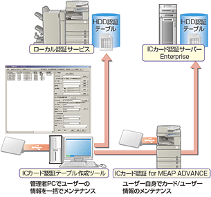 図:カード登録