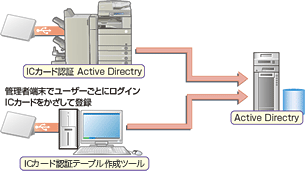 図：ICカード情報を複合機から登録することが可能