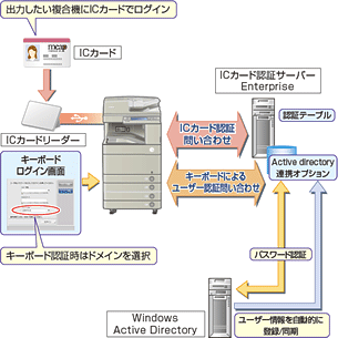 図:ICカード認証サーバーEnterprise Active Directory 連携オプション