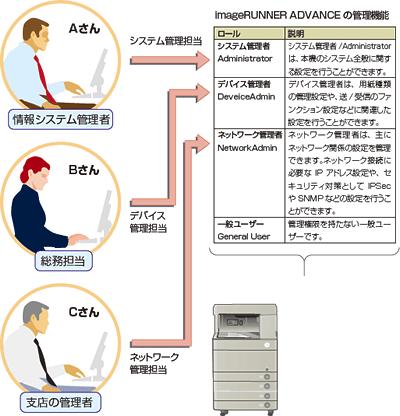 図：ネットワーク管理者とデバイス管理者に分けて運用可能