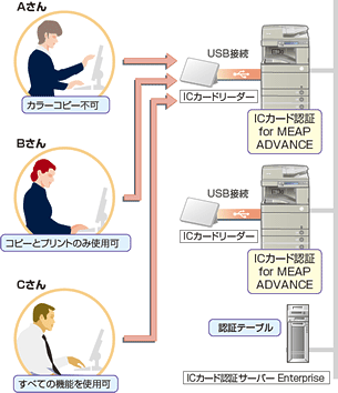 図:個人ごとの利用権限をサーバーで一元管理