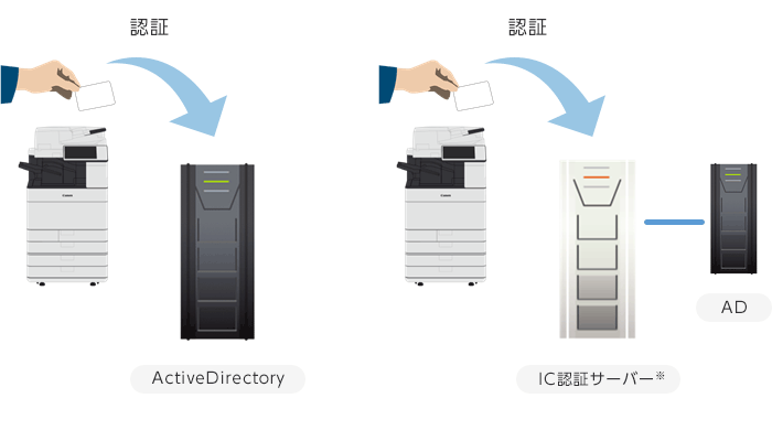 図:ActiveDirectoryを有効活用
