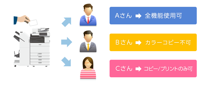 図:カード毎に利用を制限