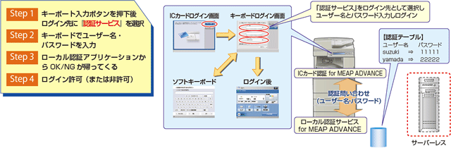 図:カードを忘れても認証が可能