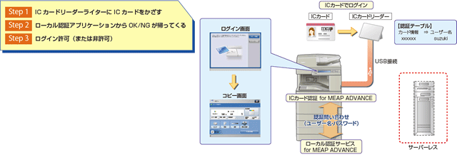 図:IC カード認証システムの導入が容易に可能