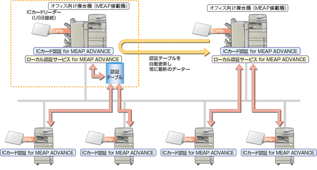 図:複数のiR で認証テーブルを共有