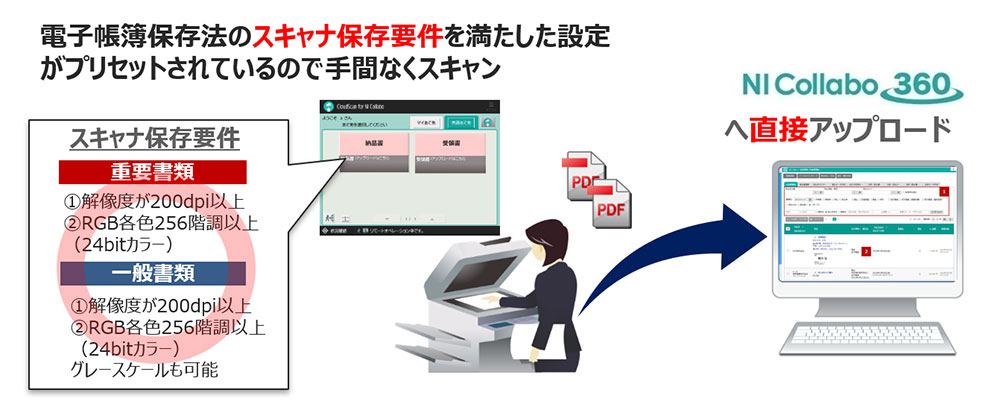 電子帳簿保存法のスキャナ保存要件を満たした設定がプリセットされてるので手間なくスキャン、NI Collabo 360へ直接アップロードできます。