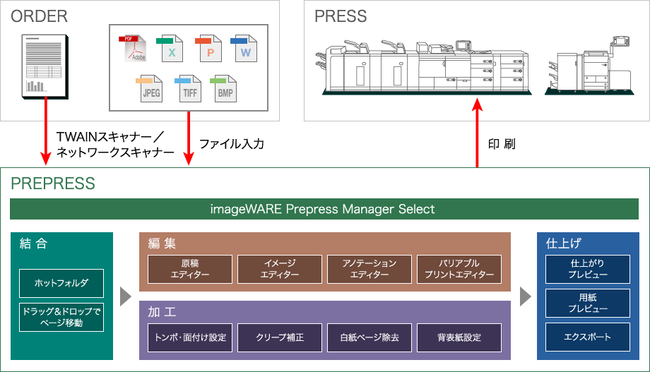 図:POD向けデジタル印刷のためのWindowsプリプレスアプリケーションが、さらに充実。