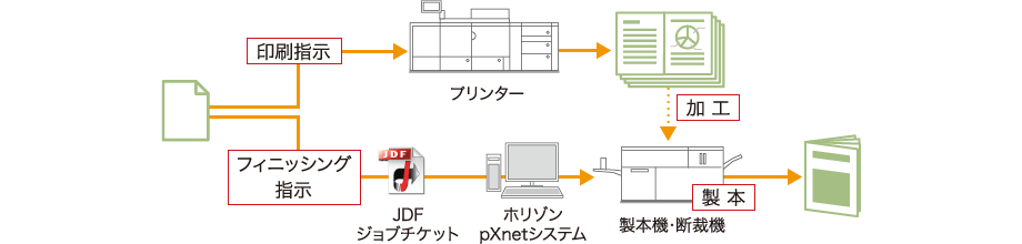 図:ホリゾン社製本機、断裁機との連携