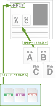 資料を顧客毎にカスタマイズ