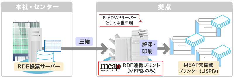 複合機がある場合の分散印刷の説明図