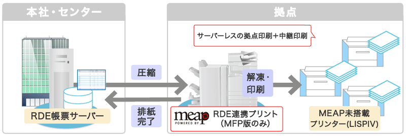 複合機がある場合の分散印刷の説明図