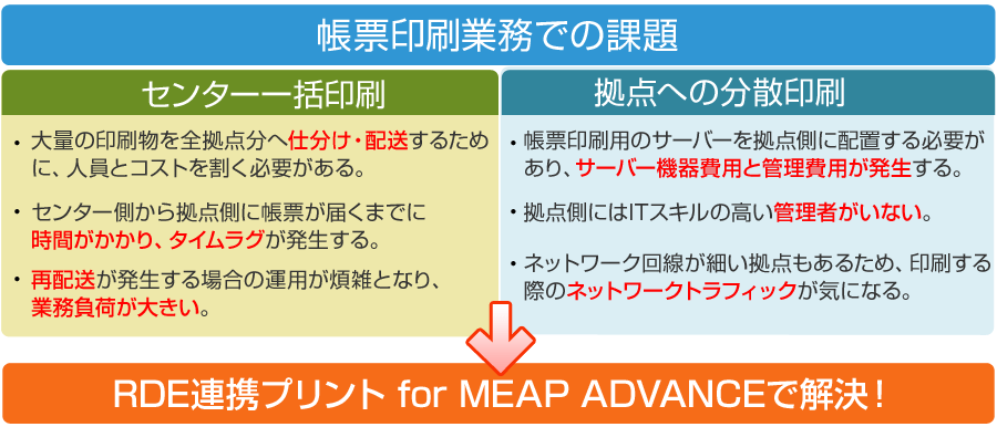 帳票印刷業務での課題 センター一括印刷:大量の印刷物を全拠点分へ仕分け・配送するために、人員とコストを割く必要がある。センター側から拠点側に帳票が届くまでに時間がかかり、タイムラグが発生する。再配送が発生する場合の運用が煩雑となり、業務負荷が大きい。 拠点への分散印刷:帳票印刷用のサーバーを拠点側に配置する必要があり、サーバー機器費用と管理費用が発生する。拠点側にはITスキルの高い管理者がいない。ネットワーク回線が細い拠点もあるため、印刷する際のネットワークトラフィックが気になる。 RDE連携プリント for MEAP ADVANCEで解決!