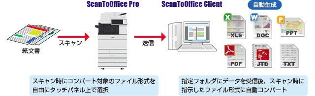 ScanToOffice Pro｜MEAPアプリケーション｜キヤノン