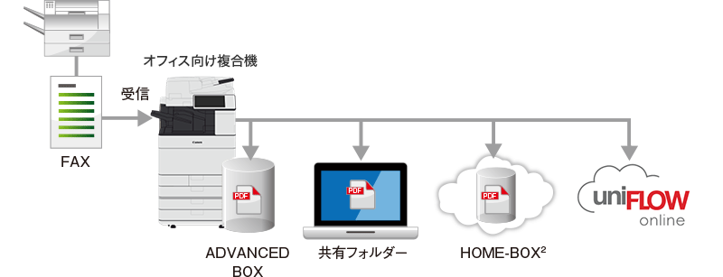 転送先の設定イメージ