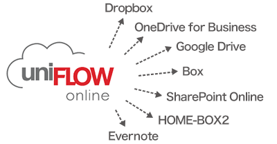 uniFLOW Onlineとの連携イメージ