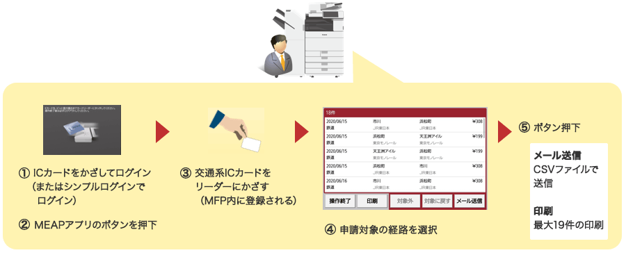 1. ICカードをかざしてログイン（またはシンプルログインでログイン）。2. ＭEAPアプリのボタンを押下。3. 交通系ICカードを リーダーにかざす（MFP内に登録される）。4. 申請対象の経路を選択。5. ボタン押下、[メール送信]CSVファイルで送信、[印刷]最大19件の印刷。