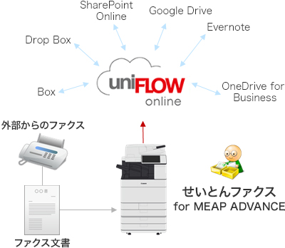 図:クラウドストレージへのファクス転送