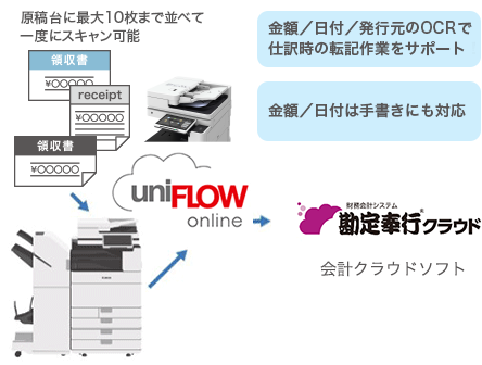 図:勘定奉行クラウドとの連携実現 会計仕訳業務の効率化に貢献